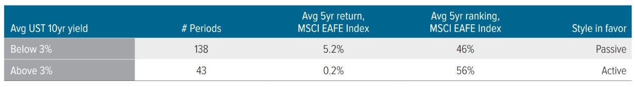 Exhibit 5: An example of how interest rates can influence which style is in favor