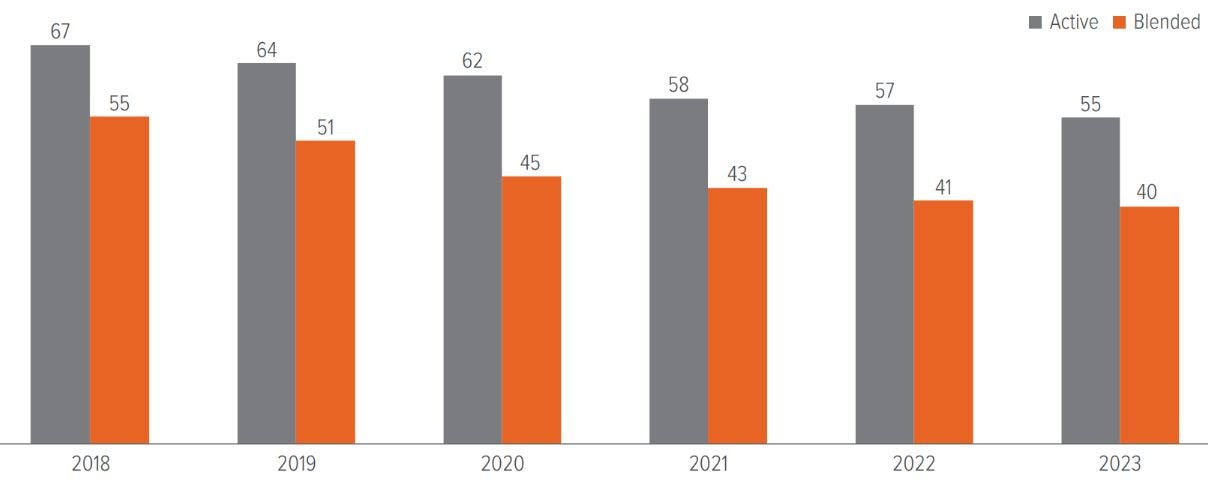 Exhibit 6: Active management expenses continue to decline 