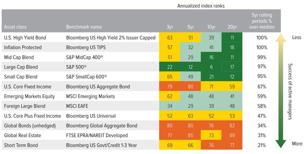 Exhibit 9: An active approach in some asset classes can offer higher alpha potential