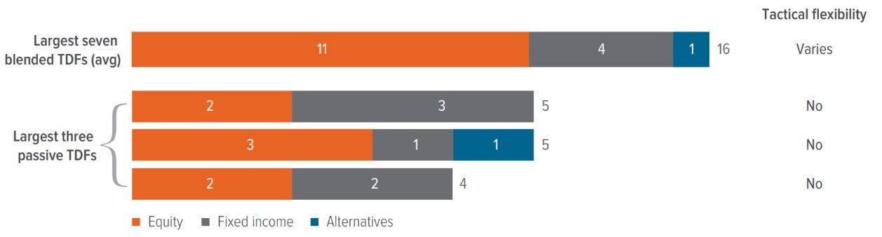 Exhibit 10: Passive TDFs have exposure to fewer underlying asset classes than blended TDFs