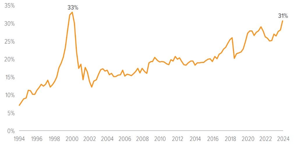 Exhibit 2: The tech sector grows … and grows