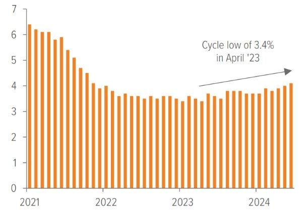 Exhibit 2: Unemployment trending higher