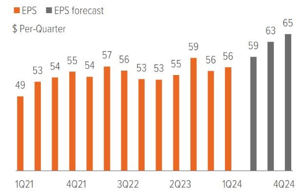 Exhibit 5: U.S. earnings expected to rise …