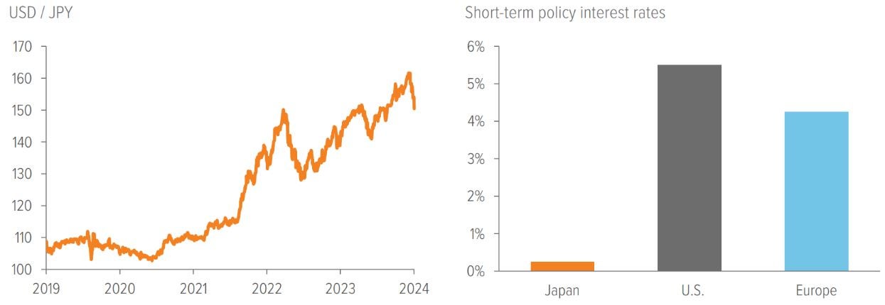 Exhibit 7: The Japanese yen has depreciated versus the U.S. dollar by about 40% over the last 5 years