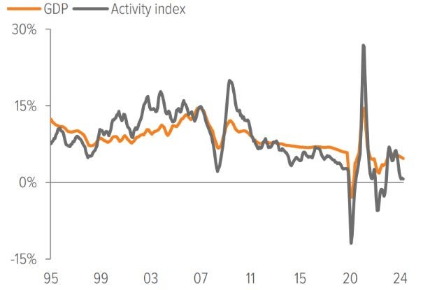 Exhibit 8: China Activity Index suggests growth is set to slow meaningfully in the coming year