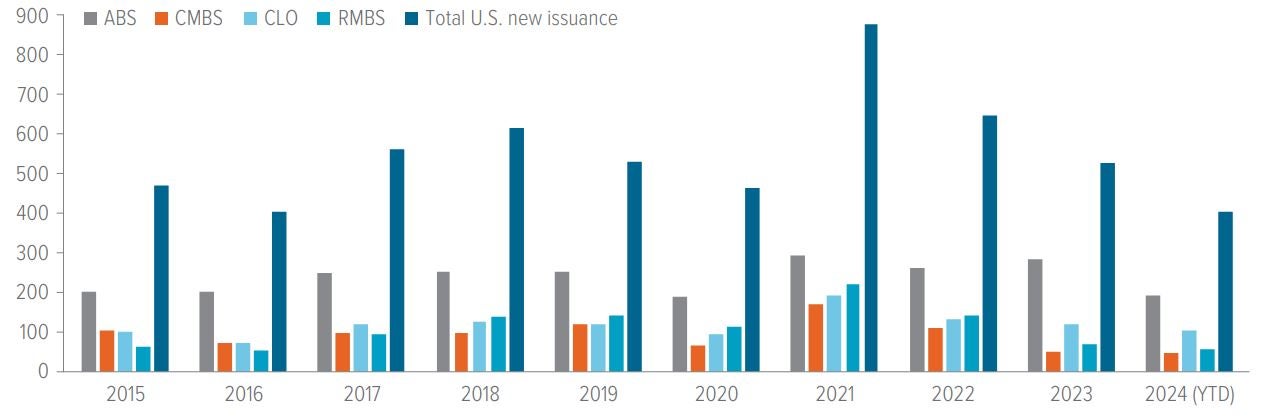 New issuance is on pace to reach historically high levels