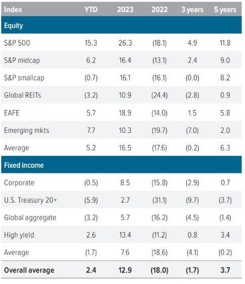 Exhibit 1. U.S. large cap stocks continue to lead in 2024