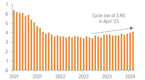 Exhibit 3: Unemployment trending higher