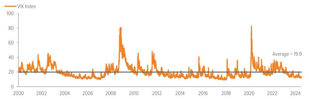 Exhibit 5: Equity market volatility typically rises heading into election season