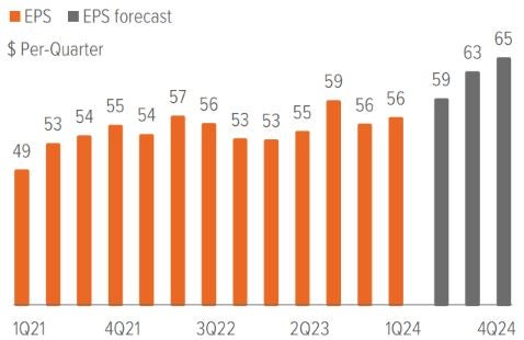 Exhibit 7: U.S. earnings expected to rise …