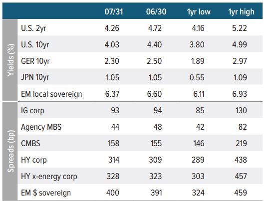 Spreads and yields