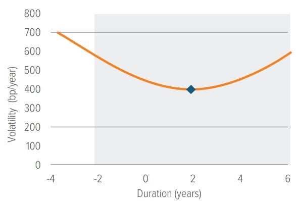 Exhibit 8: The Fund’s optimal duration posture is two years—but we can tactically adjust to exploit short-term opportunities