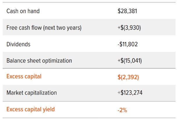 Exhibit 2: XYZ’s excess capital paints a negative picture