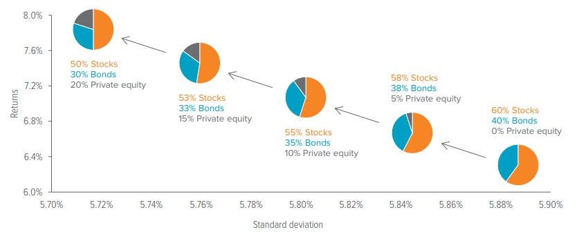 Exhibit 3: Adding secondary PE to a 60/40 portfolio increased returns and lowered risk