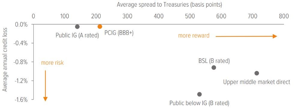 Exhibit 2: PCIG offers higher yield and a better historical loss rating than equivalent corporate bonds