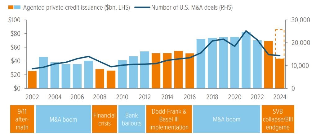 Exhibit 4: When banking liquidity ebbs, PCIG steps into the breach 