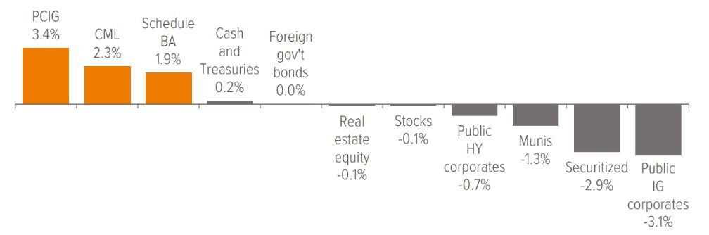 Exhibit 5: Big insurers are increasingly choosing private markets