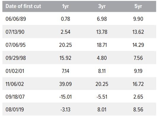 Exhibit 1: Small cap stocks have delivered strong returns after rate cuts