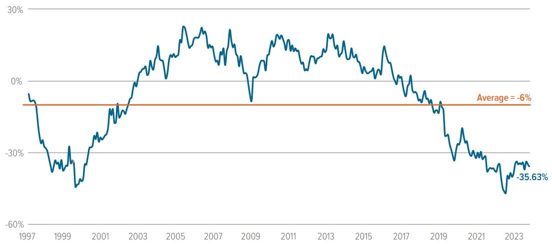 Exhibit 3: Small cap stocks are unusually cheap 