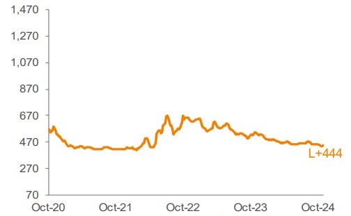 Average 3-YR Call Secondary Spreads 1,2