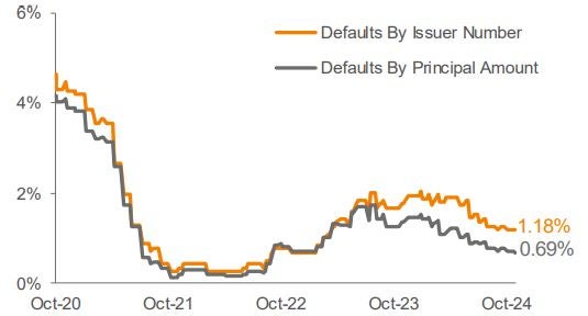 Lagging 12 Month Default Rate 3