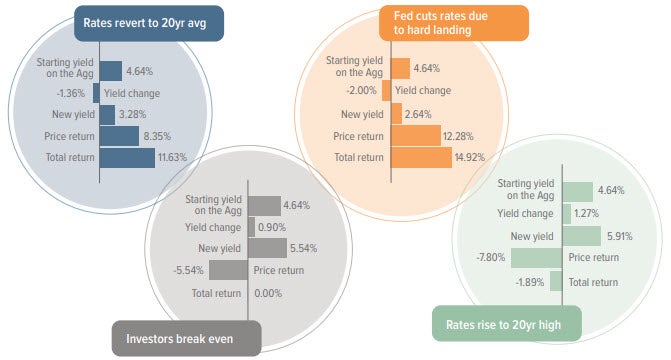 Exhibit 1: Today’s high yields soften the blow of interest rate changes on bond performance