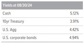 Exhibit 2: Bond yields are comparable to cash 