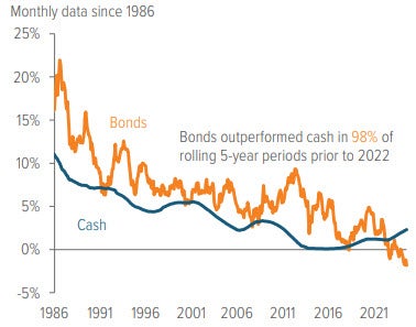 Exhibit 4: Bonds have delivered nearly double the annual return of cash in the last 40 years