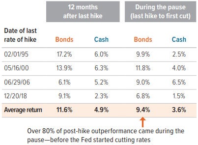 Exhibit 5: Bonds may offer better potential returns than cash during a rate cycle pause