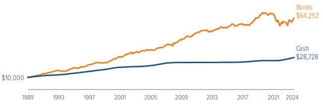 Exhibit 7: Both cash and bonds may have a place in your portfolio