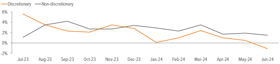 Exhibit 1: Discretionary spending is slowing as consumers prioritize savings and staples