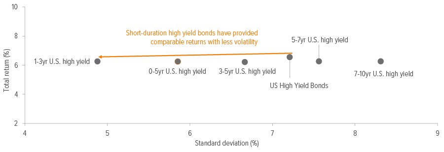 Exhibit 1: High yield bonds have historically been less risky closer to maturity, without giving up much return