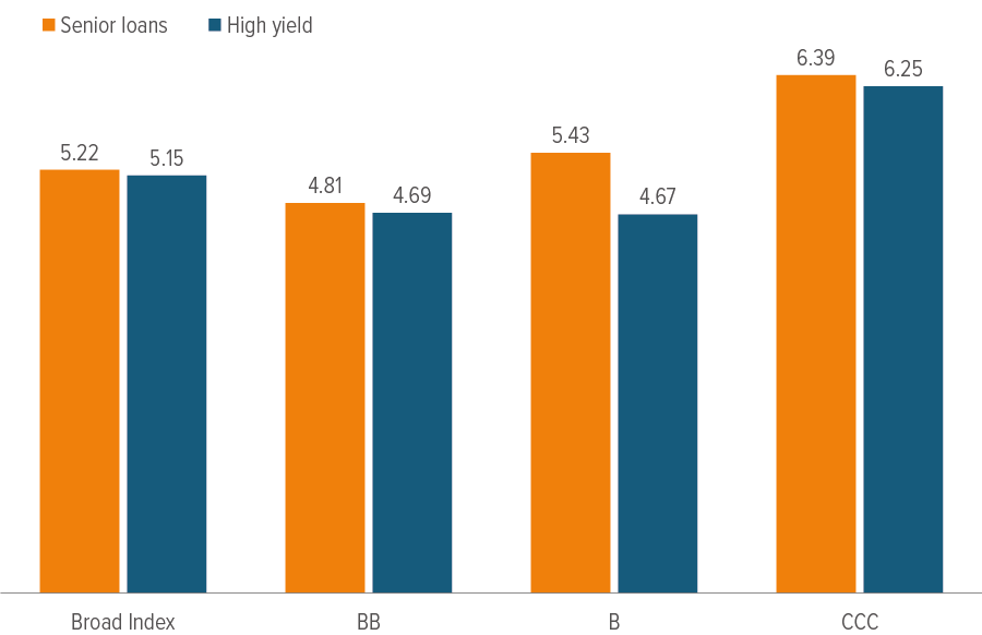 Exhibit 2: Return dispersion among ratings has been minimal