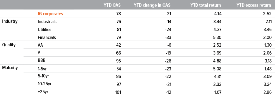 Exhibit 2: Positive macro backdrop has been supportive for BBB rated corporate issuers