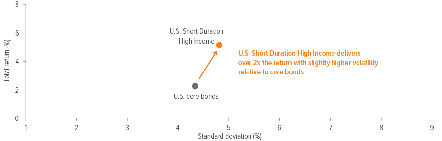 Exhibit 3: Voya U.S. Short Duration High Income can be used as a fixed income diversifier