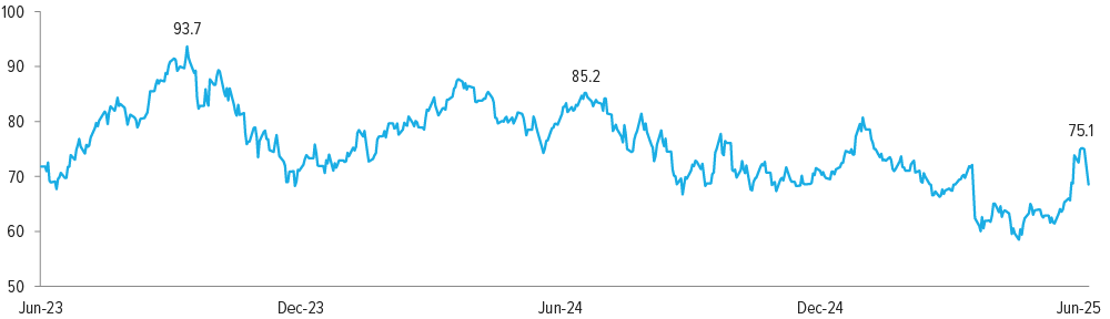 Exhibit 3: U.S. crude oil prices are nowhere near their one- or two-year highs 