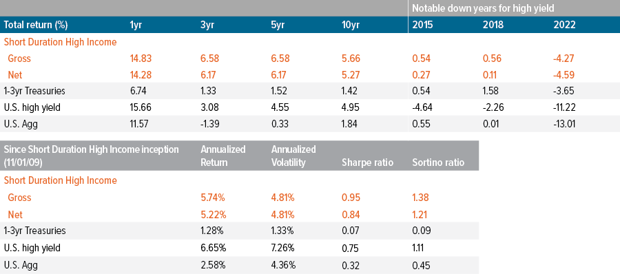 Exhibit 5: An attractive risk/return profile