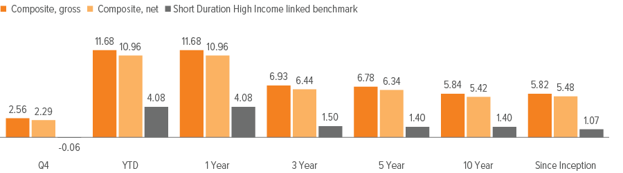 Voya US Short Duration High Income Composite performance: annualized