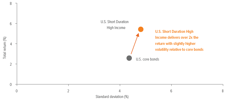 Exhibit 6: A fixed income diversifier