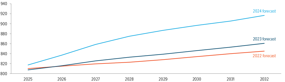 Exhibit 7: Electricity demand forecasts keep getting revised higher ... 