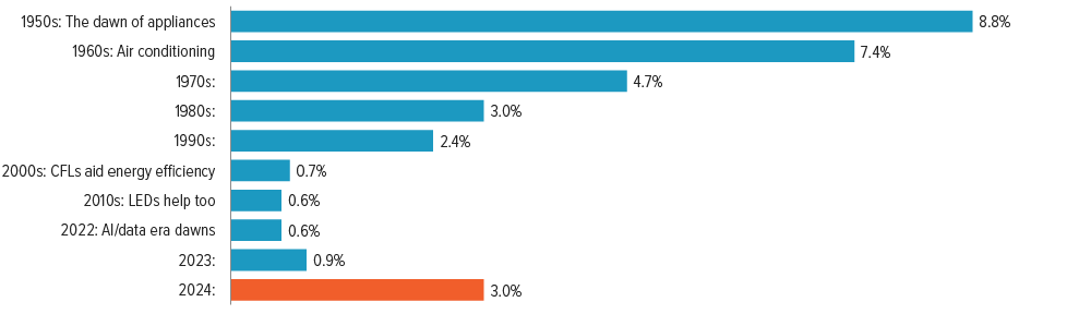... but the 2024 forecast’s 1.4% CAGR still looks reasonable on a historical basis