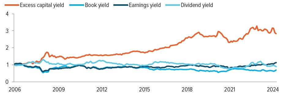 Exhibit 2. ECY has outperformed other value factors over an extended period