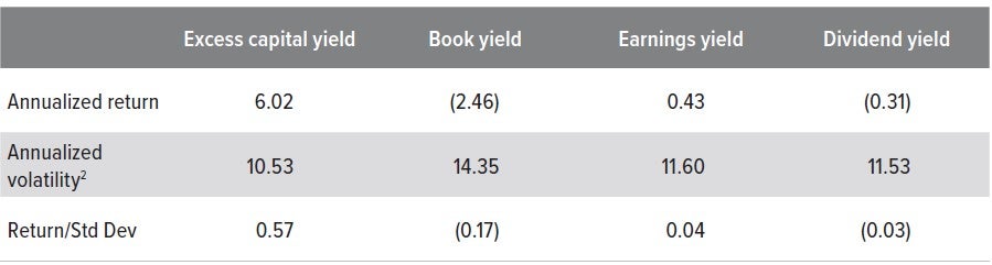 Exhibit 3. ECY has generated better risk-adjusted returns than other value factors
