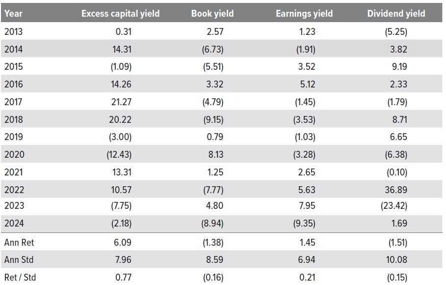 Exhibit 5. Over time, ECY returns lead more often than other value factors