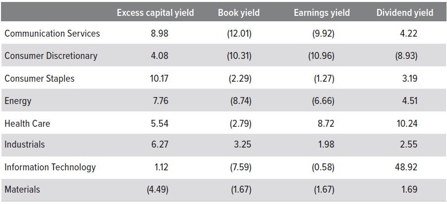 Exhibit 7. ECY results lead at the sector level