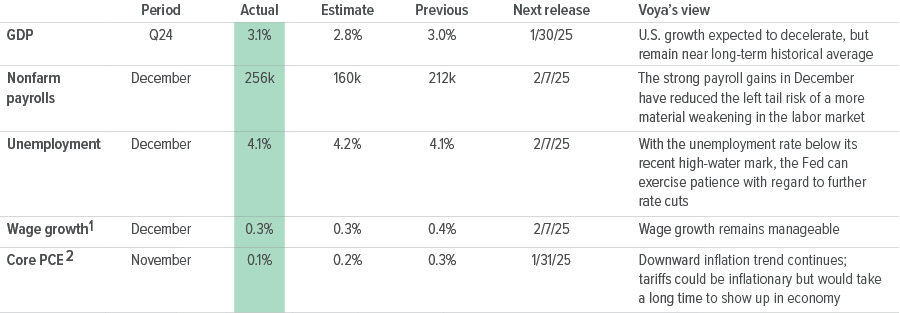 U.S. macro heatmap